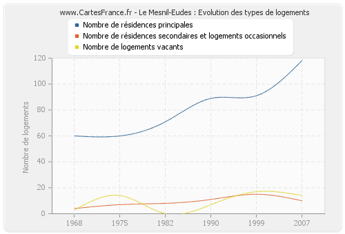 Le Mesnil-Eudes : Evolution des types de logements